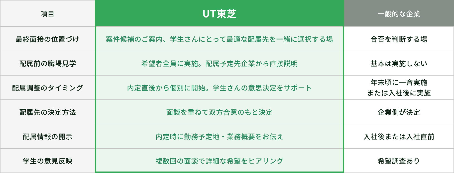 学部・専攻別の配属傾向