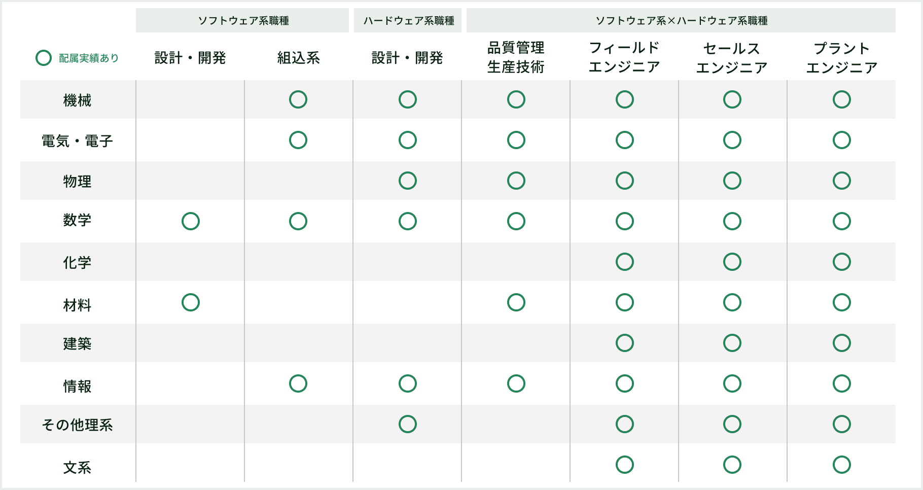 学部・専攻別の配属傾向