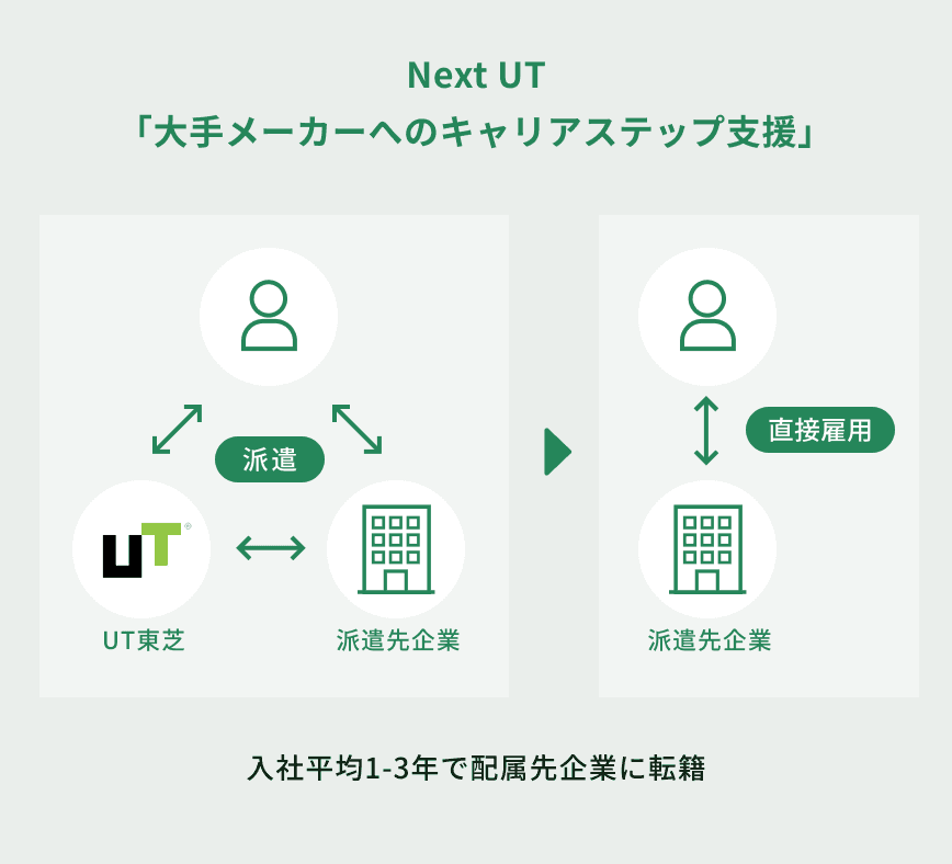 Next UT - 大手メーカーへのキャリアステップ支援